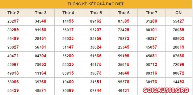 bang thong ke giai dac biet theo tuan 1
