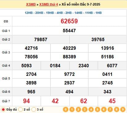 Kết quả xổ số miền Bắc ngày 09-07-2025